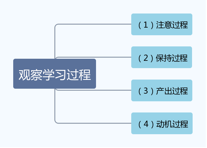 班杜拉榜样教育_班杜拉社会观察理论的实际运用_班杜拉社会观察