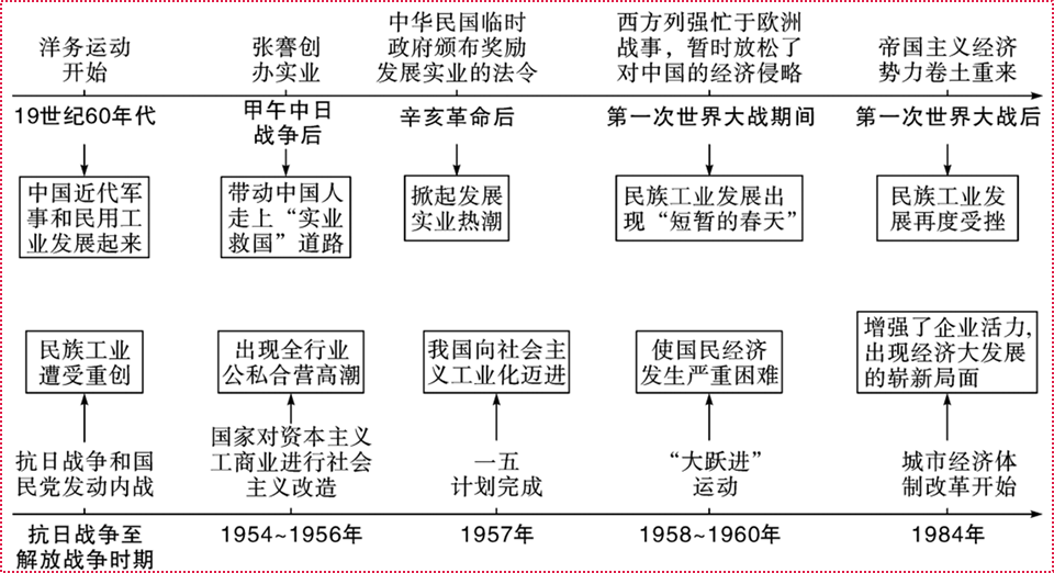 中考历史