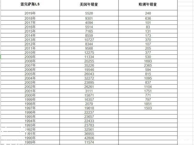 雷克萨斯历史品牌销量_雷克萨斯的品牌历史_雷克萨斯品牌历史