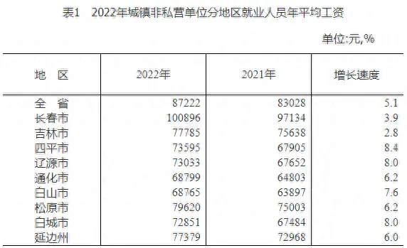 吉林省2022年社会平均工资是多少钱_吉林省的社会平均工资是多少_吉林的平均工资