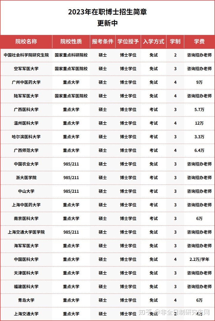 码住！2023年在职博士招生院校专业信息一览