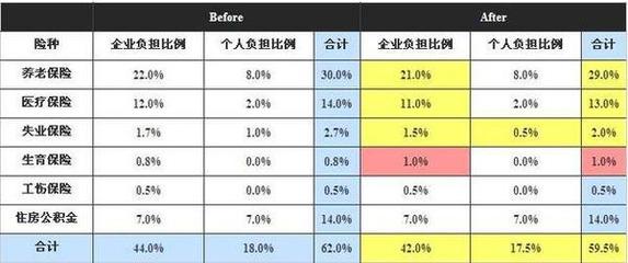 养老保险缴费比例，个人交200元。单位交多少