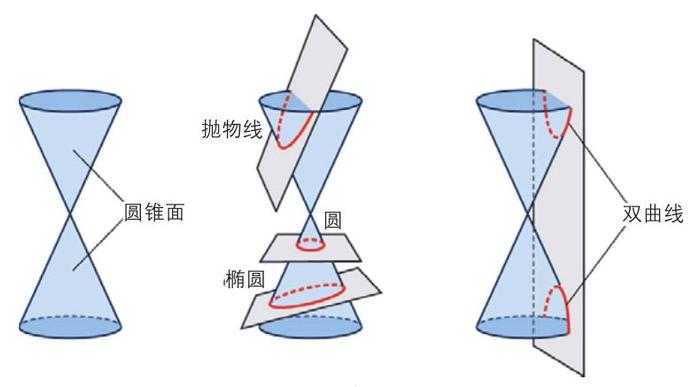 专栏 | 阿波罗尼奥斯的《圆锥曲线论》