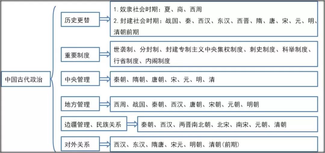 2022备考：一轮复习|中国古代政治发展史