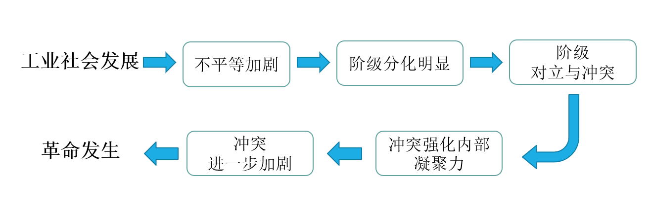 【社会学概论 笔记整理】第七章 社会分层与社会流动