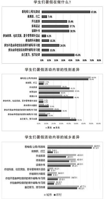 中学生如何过暑假？读书学习多 社会实践的少