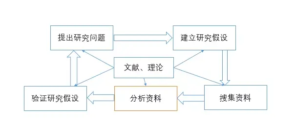 社会科学研究方法大梳理！