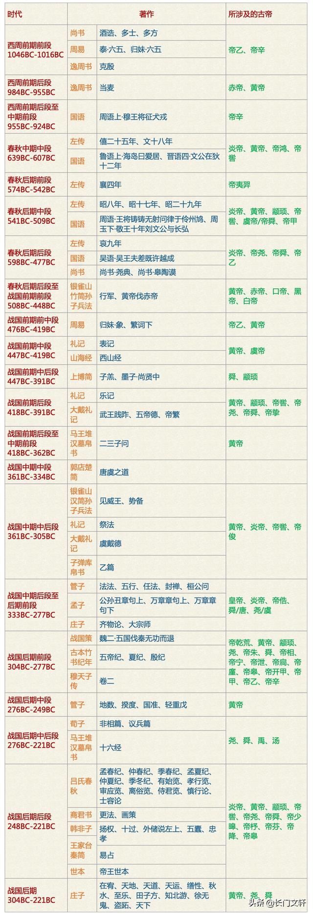 岁月悠悠，通过先秦文献整理及黄帝最早的出处我们能够看到什么？