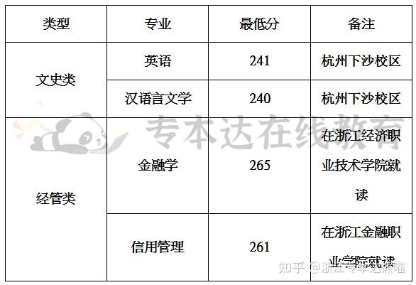 文史浙江专升本类专业考什么_浙江专升本文史类专业_浙江省文史类专升本
