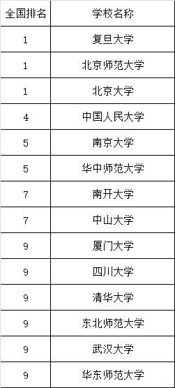 排名历史研究生学校有哪些_排名历史研究生学校_历史研究生学校排名