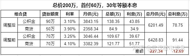贷款利率历史记录_利率贷款表历史查询_历史贷款利率表