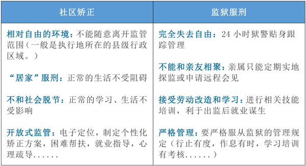 2021年公务员联考法律常识：《社区矫正法》