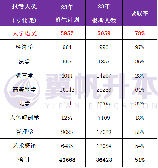 文史类专升本考试科目_科目文史考试专升本类别是什么_文史专升本考什么