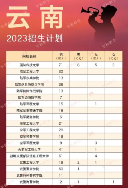 2023年有哪些军队院校在云南省招生