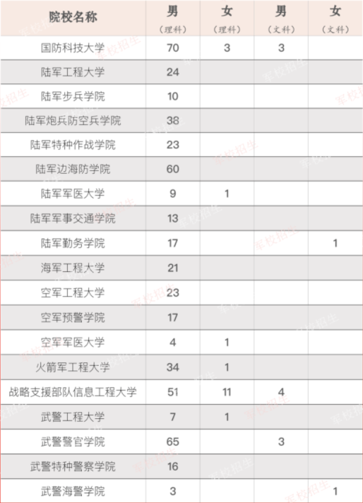 2022军队院校在云南招生计划安排