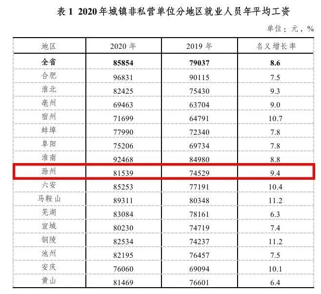 2020年社会平均工资表_2020年社会平均工资_二零二零年社会平均工资