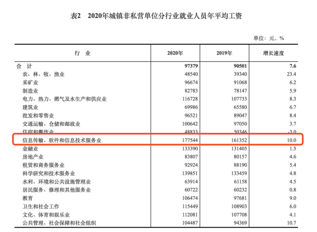 2020年社会平均工资_二零二零年社会平均工资_2020年社会平均工资表