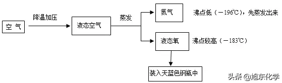 空气成分发现史思维导图_空气成分研究的历史_探究空气成分发展史