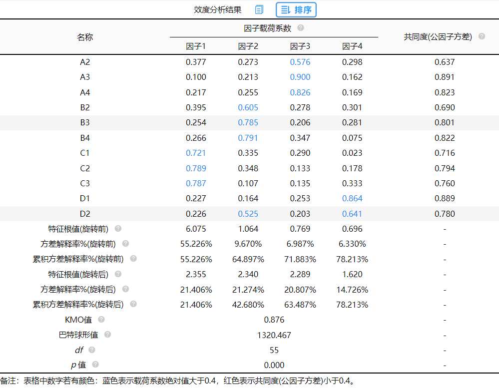 探索性因子分析_探索性因子分析_探索性因子分析