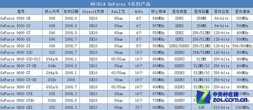 忆往昔峥嵘岁月 回顾N卡这些年型号变迁 