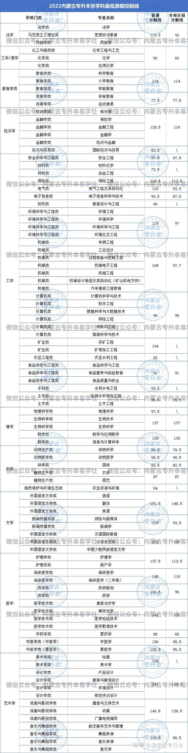 【23内蒙古专升本】各专业考试科目、分数线参考汇总