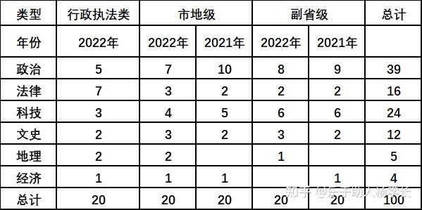 2023国考常识判断考情分析及如何复习备考？