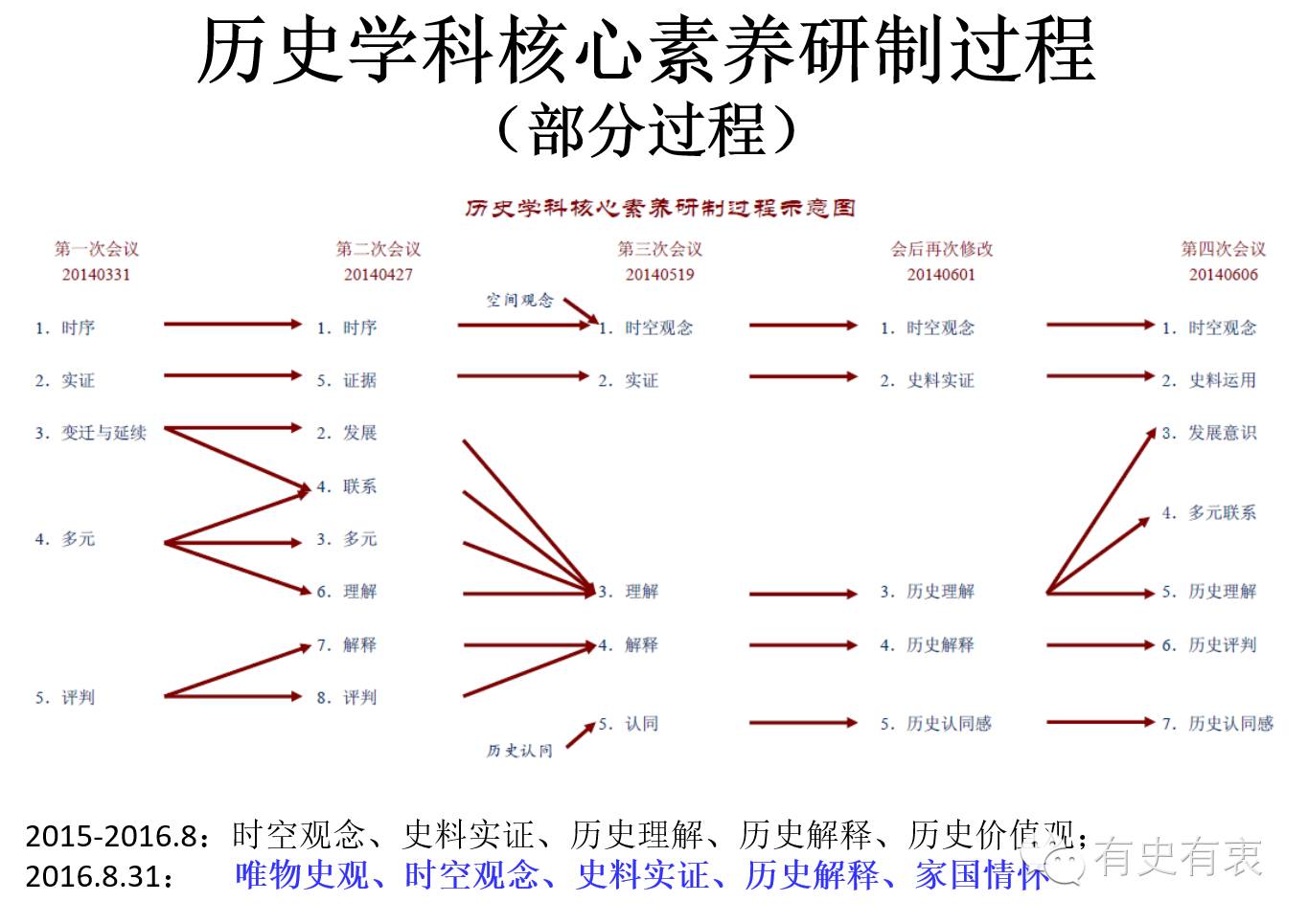 培养历史学科素养_历史培养什么思维_如何理解和培育历史学科思维能力