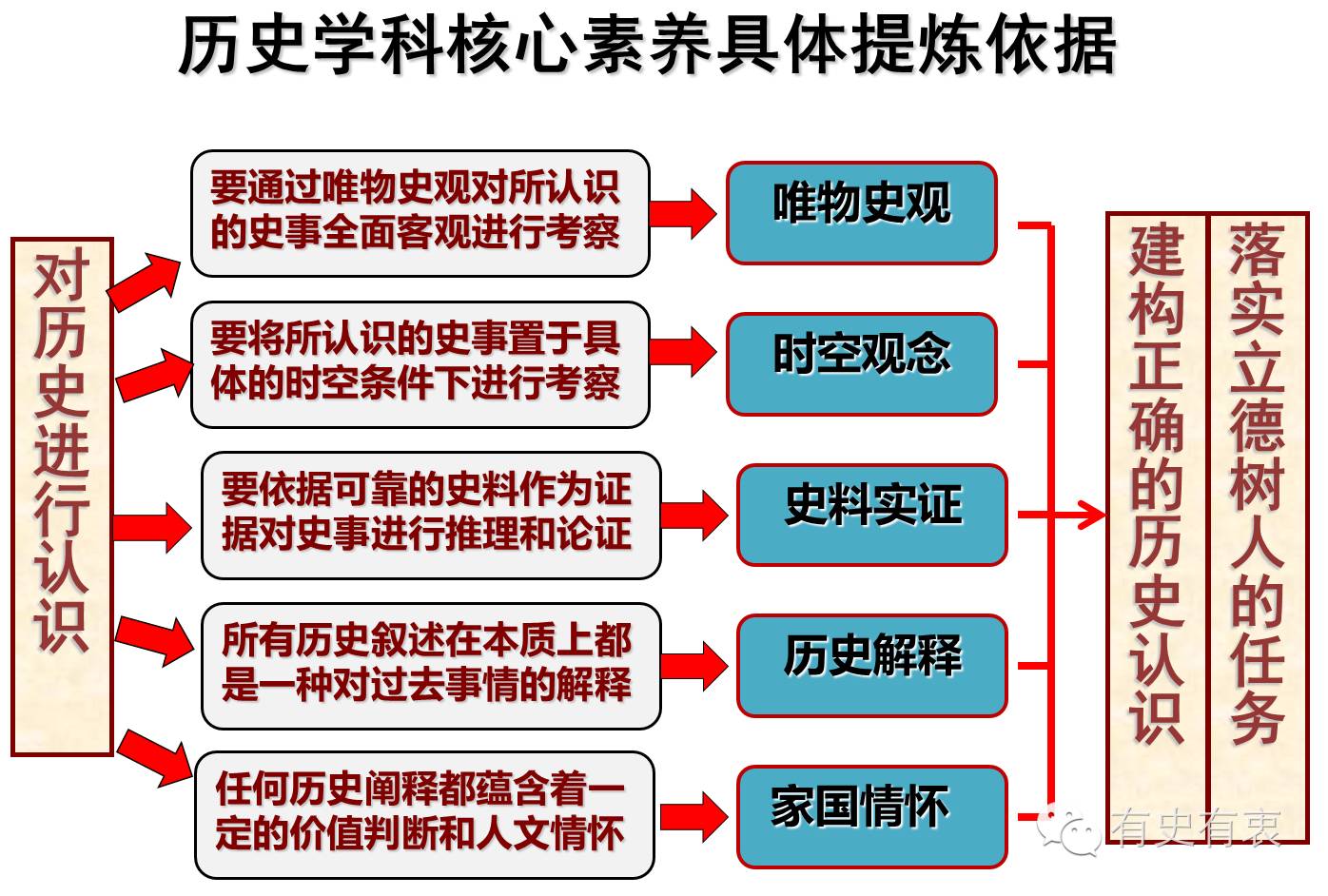 如何理解和培育历史学科思维能力_培养历史学科素养_历史培养什么思维