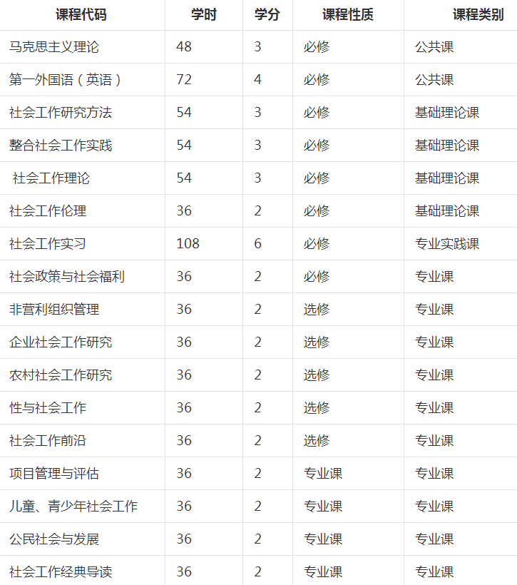 中山大学社会工作硕士（MSW）详情介绍