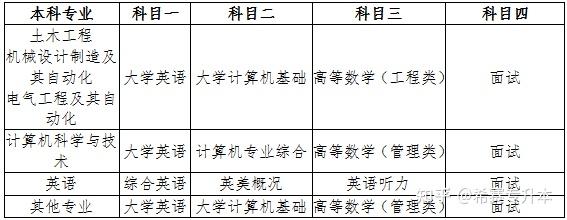 文史类专升本专业_科目文史考试专升本类别是什么_文史类专升本考试科目