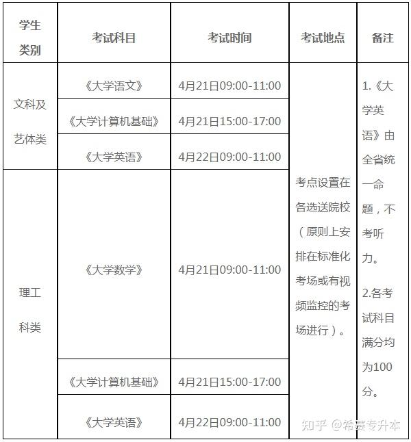文史类专升本专业_文史类专升本考试科目_科目文史考试专升本类别是什么
