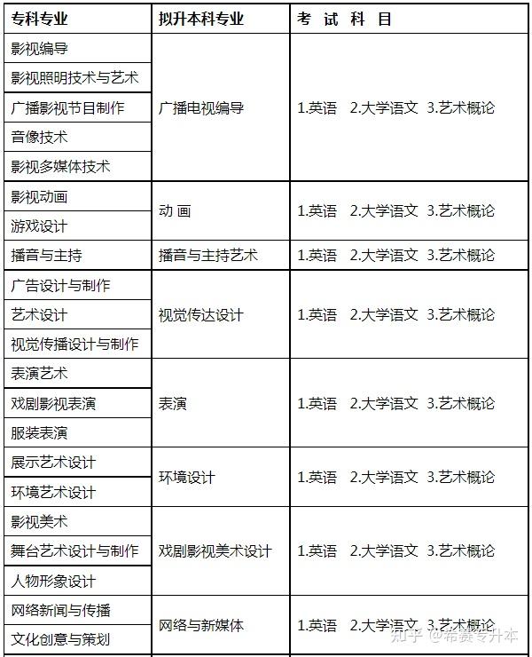 文史类专升本考试科目_科目文史考试专升本类别是什么_文史类专升本专业
