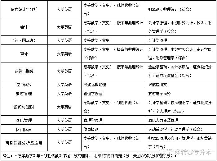 文史类专升本专业_科目文史考试专升本类别是什么_文史类专升本考试科目