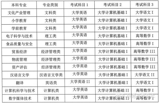 文史类专升本考试科目_科目文史考试专升本类别是什么_文史类专升本专业