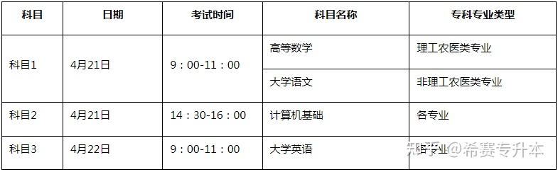 文史类专升本考试科目_科目文史考试专升本类别是什么_文史类专升本专业