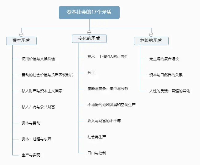 《资本社会的17个矛盾》_资本的矛盾_资本社会的矛盾