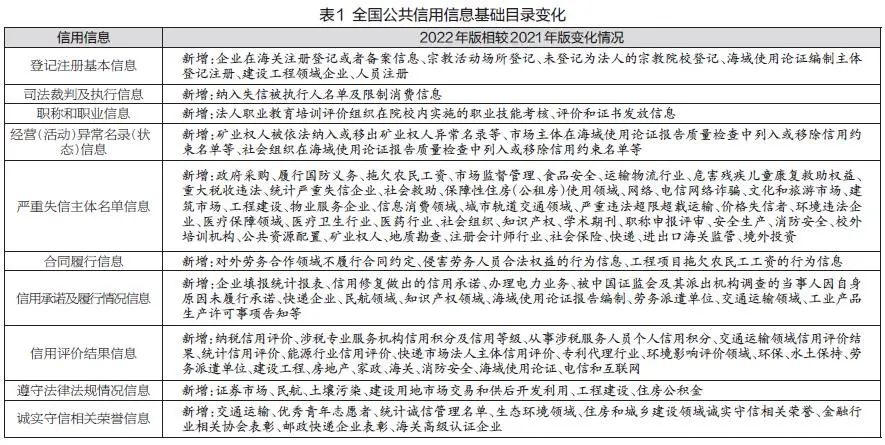 信用加快体系社会建设的意义_信用加快体系社会建设的措施_加快社会信用体系建设