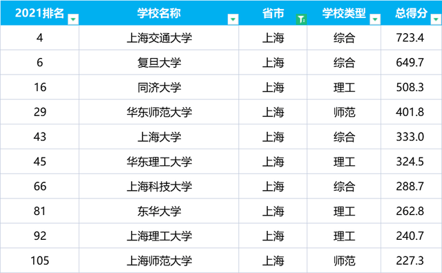 全国文科大学排名_全国文科第二批次大学_全国大学文科排名