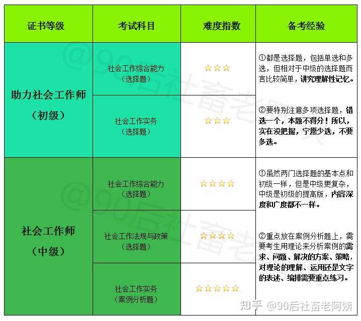 报考社会工作者是骗局吗_社会报考_报考社会工作者在哪报名