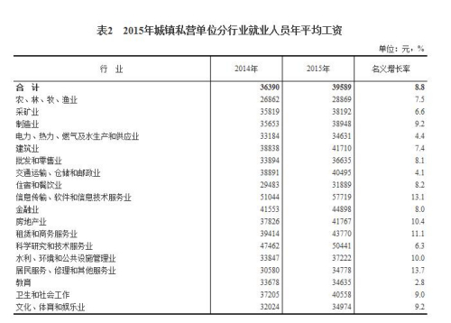 2015年城镇私营单位分行业就业人员年平均工资。来自国家统计局