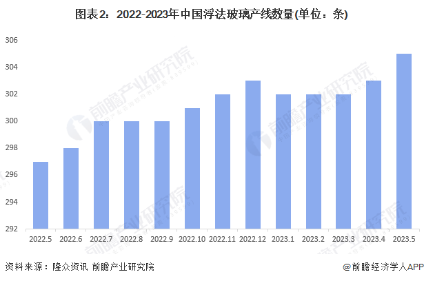 图表2：2022-2023年中国浮法玻璃产线数量(单位：条)