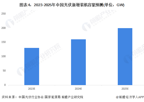 图表4：2023-2025年中国光伏新增装机容量预测(单位：GW)