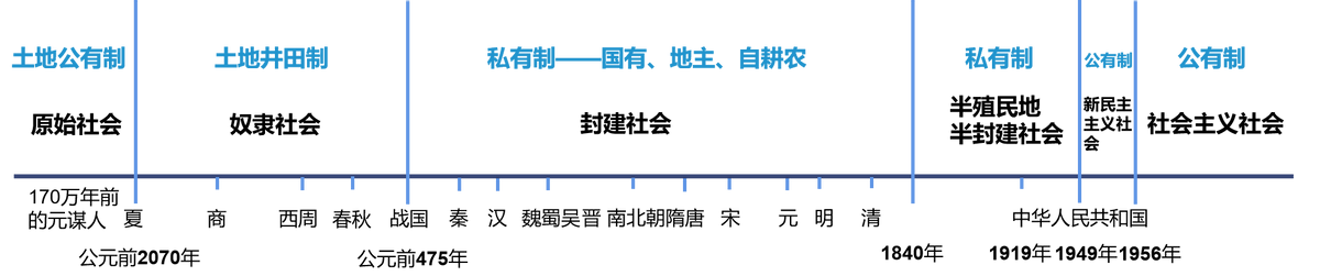 封建社会形成的时期_我国封建社会的形成时期是什么_封建社会形成于哪个朝代