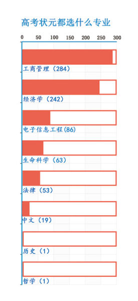 高考状元都选什么专业