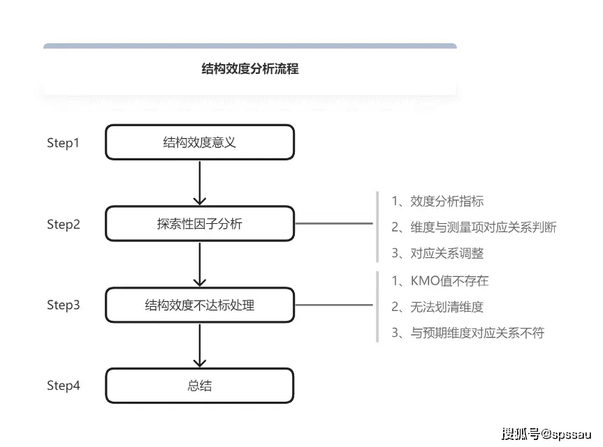 探索性因子分析_探索性因子分析_探索性因子分析