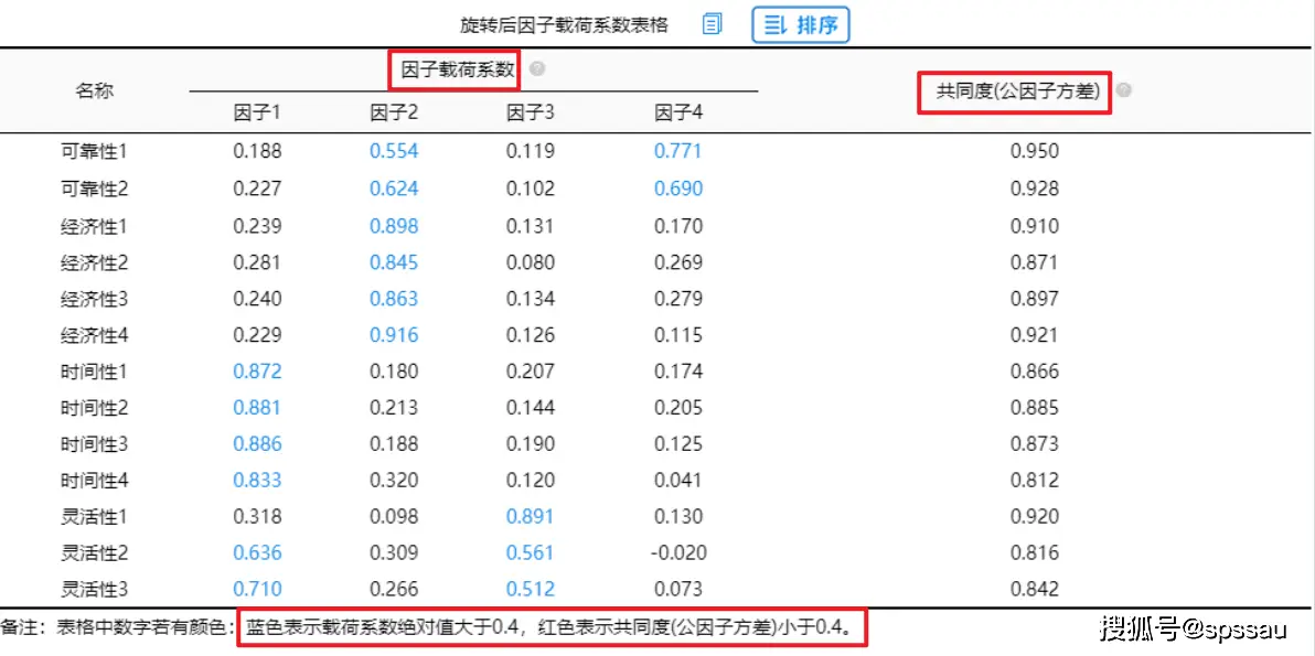 探索性因子分析_探索性因子分析_探索性因子分析