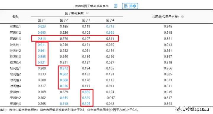 探索性因子分析_探索性因子分析_探索性因子分析