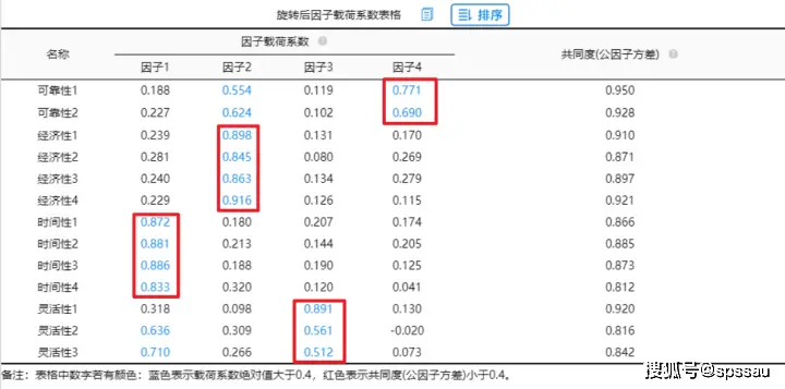 探索性因子分析_探索性因子分析_探索性因子分析