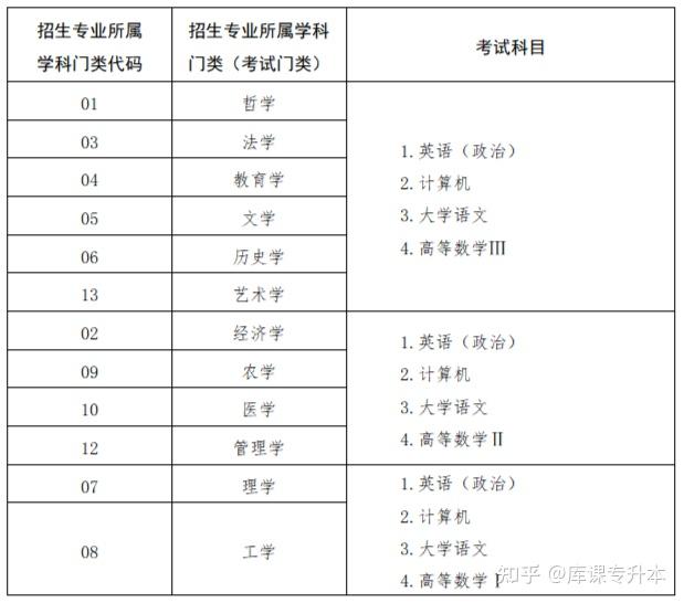 文史专升本考什么_文史专升本考试科目_专升本文史类