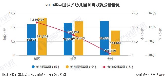 2019年中国城乡幼儿园师资状况分析情况